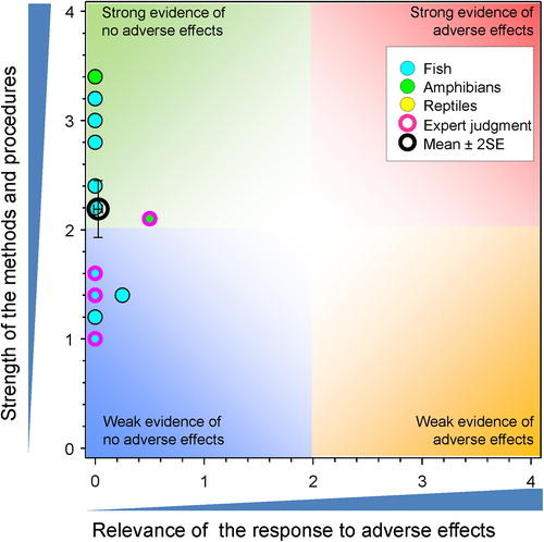 Figure 22. WoE analysis of the indirect effects of atrazine on secondary sexual characteristics in fish, amphibians and reptiles.