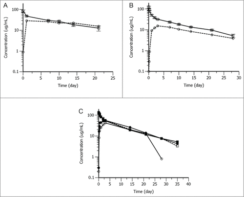 Figure 5. (A) Mean (±SD) serum concentrations of ABT-981 following a 5 mg/kg intravenous () or subcutaneous () dose in male BALB/c mice. (B) Mean (±SD) serum concentrations of ABT-981 following a 4 mg/kg intravenous (Display full size) or subcutaneous (Display full size) dose in male Sprague‑Dawley rats. (C) ABT-981 serum concentrations following a single 5 mg/kg intravenous (Monkey 1: Display full size and Monkey 2 Display full size) or subcutaneous (Monkey 3: Display full size and Monkey 4:Display full size) dose in female Cynomolgus monkeys (C).