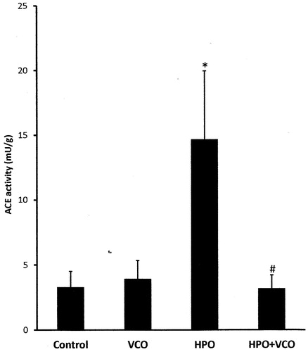 Figure 3. The angiotensin-converting enzyme (ACE) activity in the heart of rats that were fed with heated palm oil (HPO) diet and supplemented with virgin coconut oil (VCO, 1.42 ml/kg, orally) for 16 weeks. Bars represent mean ± SEM (n = 8). *p < 0.05 compared with the control group and #p < 0.05 compared with the HPO group.