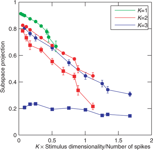 Figure 4. Convergence of the joint and sequential information maximization with increasing number of spikes. Subspace projection, Equation (24), between the model and reconstructed dimensions (y-axis) is plotted as a function of the ratio of stimulus dimensionality (D) times the number of relevant dimensions (K) to the number of spikes (x-axis). Small x-values correspond to good sampling (high signal-to-noise ratio). Results for model cells with K equal to 1, 2, and 3 are shown in green, red, and blue, respectively. Results obtained with joint information maximization (circles) are always better than those obtained with sequential information maximization (squares). By construction, they are identical for 1D model cell. In the case of 3D model cell, sequential optimization did not converge to the true subspace with increasing number of spikes. Note that the number of spikes needed to achieve the same quality of reconstruction increases linearly with the number K of reconstructed dimensions.