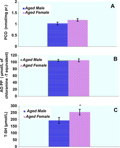 Figure 1.  Concentrations of the protein oxidation markers in the plasma of male (n = 9) and female (n = 9) aged rats. Results are expressed as mean ± S.E.M. Data are statistically different between genders. (*) p < 0.05, PCO: protein carbonyl; AOPP: advanced oxidation protein products; T-SH: total thiol; pr: protein.