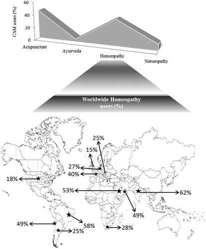 Figure 1. Worldwide reliance in CAM systems including homeopathy. Among four major CAM systems, homeopathy is the most second accepted alternative method of treatment among adults. The highest percentage of homeopathy acceptance is in India (62%) followed by Brazil (58%), Saudi Arab (53%), UAE (49%), Chile (49%) and France (40%). Respondents are 18 years of age and above from ABC socio-economic group of urban areas. The percentage of acceptance is a clear indication of rise of interest in homeopathy as alternative method of treatment of various diseases.