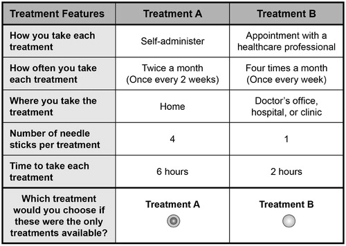 Figure 1.  Example choice question (patient version).