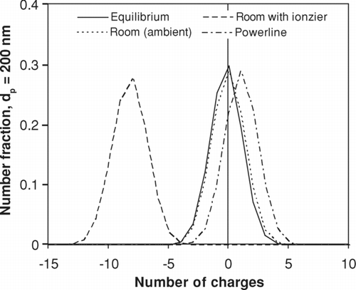 FIG. 3 Charge distribution of 200 nm particles for different measurement environments.