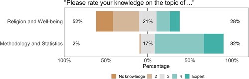 Figure 1. Responses to the survey questions on self-rated topical and methodological knowledge. The top bar represents the teams' answers about their knowledge regarding religion and well-being and the bottom bar represents the teams' answers about their knowledge regarding methodology and statistics. For each item, the number to the left of the data bar (in brown/orange) indicates the percentage of teams that reported little to no knowledge. The number in the center of the data bar (in grey) indicates the percentage of teams that were neutral. The number to the right of the data bar (in green/blue) indicates the percentage of teams that reported (some) expertize.