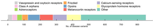 Figure 1. Number of known disease mutations in GPCRs. Data obtained from DisGeNET v 7.0 on all missense variants with a level of evidence greater than or equal to 0.8.