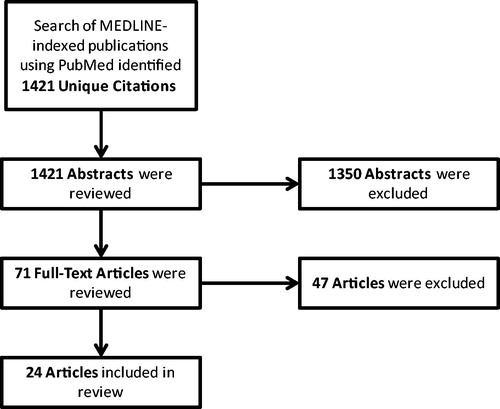 Figure 1. Study attrition of the literature review.