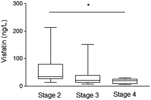 Figure 1. Visfatin levels for Type 2 diabetes mellitus patient and different stages of CKD (Kruskal Wallis' test, *p < 0.05).