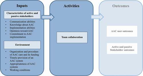Figure 3. Logic model of interrelations of collaboration inputs, collaboration activities as well as AAC outcomes; own illustration based on Chung and Stoner (Citation2016)