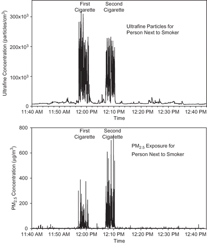 Figure 5.Time series of ultrafine particle concentration (top) and PM2.5 exposure (bottom) for the person sitting closest (0.5 m) to the smoker during the 1-hr visit to Bus Stop E.