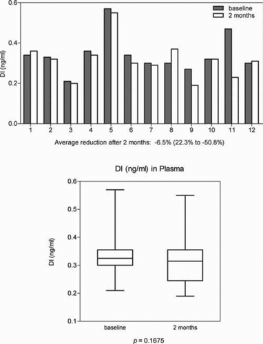 Figure 4.  The effect of aerosol alpha-1 antitrypsin augmentation therapy on levels of desmosine and isodesmosine (DI) in plasma.