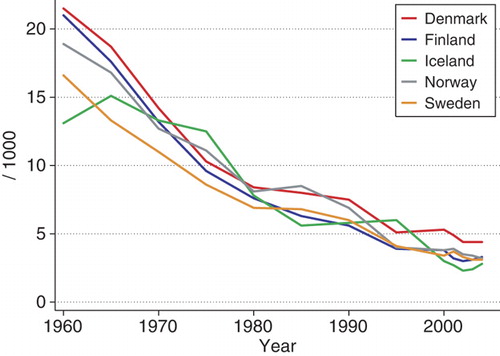 Figure 8.  Infant mortality per 1 000 live births in the Nordic countries in 1960–2004 Citation[37].