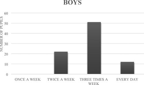 Figure 6. Frequency of trainings per week among boys.Source: The authors.
