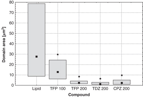 Figure 4. Domain's area in GUVs formed from DOPC:SM:Chol (1:1:1) under control conditions, modified with 100 μM of TFP, 200 μM of TFP, 200 μM of TDZ, and 200 μM of CPZ (from left to right, respectively). Median values (squares) and 25–75% values (boxes) are shown. An asterisk marks the results significantly different from the control (p < 0.05).