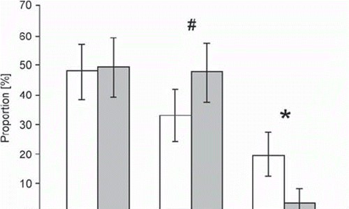 Figure 1. Proportions of patients issued with a sickness certificate.Notes: Data were presented as percentage of cases related to the whole group of working adults with acute cough/LRTI from Poland (white bars, n = 125) and Norway (grey bars, n = 107). Error bars represent the 95% confidence interval (CI). #p < 0.02; *p < 0.03.