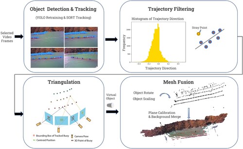 Figure 5. Granular Instance-Level Reconstruction pipeline involves object detection as the initial step, followed by trajectory filtering, triangulation, and culminating in mesh fusion.