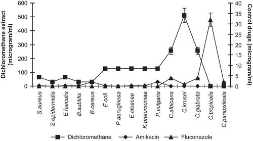 Figure 2.  MIC values of dichloromethane extract of P. alkekengi.