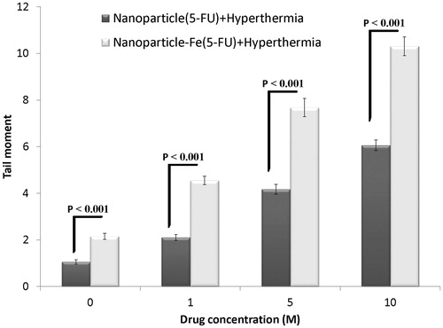 Figure 9. Effects of 5-FU-loaded nanoparticles with and without iron oxide combined with hyperthermia on induced DNA damage of HT-29 spheroid culture cells. Mean ± SEM of three experiments.