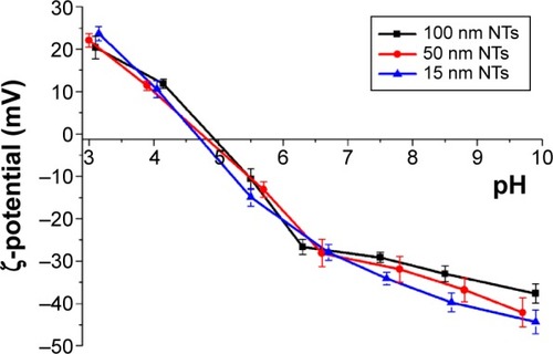 Figure 5 ζ-potential curves of the TiO2 NTs (with 15 nm, 50 nm, and 100 nm diameters) as a function of pH in water.Abbreviation: NTs, nanotubes.