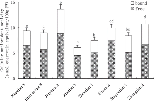 Figure 2. Antioxidant activity of the free and bound phenolic fractions of 8 sweet corn varieties determined by cellular antioxidant assay (CAA) (n=3, means ± SD). Means without a common letter are significantly different (p < 0.05).