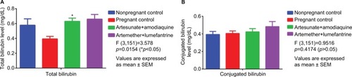 Figure 4 Comparative serum bilirubin levels in treated vs control groups.