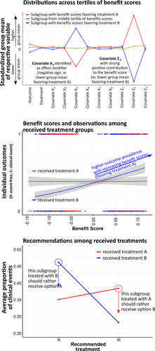 Figure 2 Prediction of individual treatment effects and recommendations from individualized treatment rules.