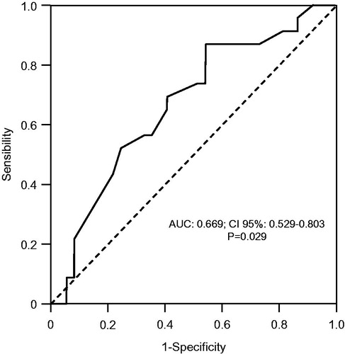 Figure 1. ROC curve presenting the first intra-abdominal pressure in the first day in regard of acute kidney injury development; AUC: area under ROC curve; CI: confidence interval.