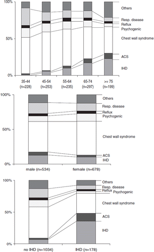 Figure 2. Aetiology of chest pain in relation to age, gender, and history of IHD (n = 1212).