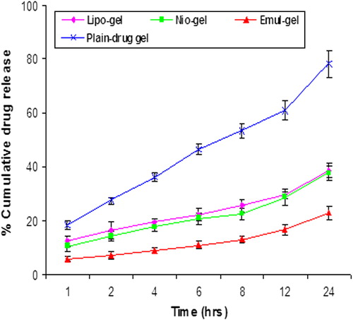 Figure 2. In vitro release of CAP in PBS (pH 7.4) for liposomal, niosomal, and emulsomal formulations, and plain gel. Values are expressed as mean ± standard deviation (n = 3).