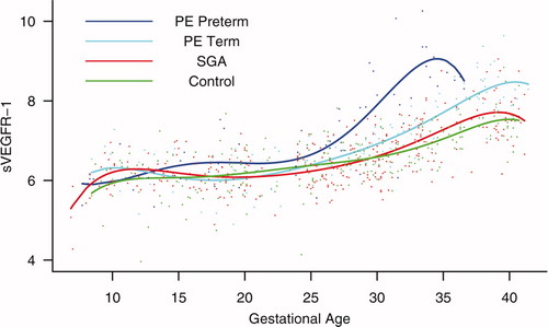 Figure 8. Forward analysis of the maternal plasma concentration of soluble vascular endothelial growth factor receptor-1 (sVEGFR-1) in patients with normal pregnancies and those with pregnancy complications. Patients destined to develop preterm and term PE had a significantly higher plasma concentration of sVEGFR-1 at 26 and 29 weeks of gestation, respectively, than controls. However, there was no difference in the increment of sVEGFR-1 between control patients and those who delivered an SGA neonate.