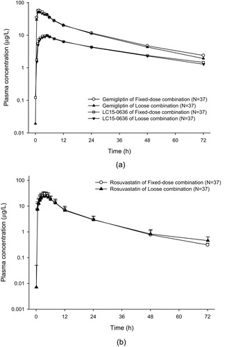 Figure 1 Mean plasma concentration-time profiles of (A) gemigliptin and LC15-0636 and (B) rosuvastatin after a single administration of a fixed-dose combination and loose combination of gemigliptin 50 mg and rosuvastatin 20 mg. Error bars represent standard deviations.