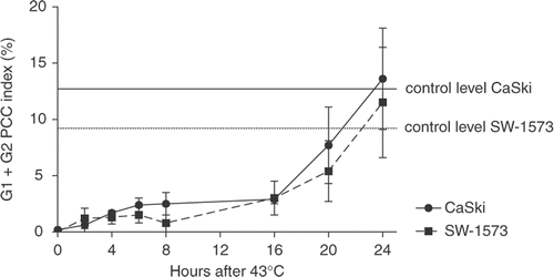 Figure 2. Induction of PCC in G1 and G2 phase cells after recovery at 37°C for various time periods after 43°C hyperthermia treatment. Means with standard errors of three independent experiments.