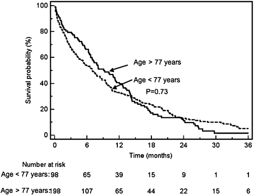 Figure 3.  Survival of 287 rectal cancer patients treated with palliative intent. Median survival was 10 months regardless of age.