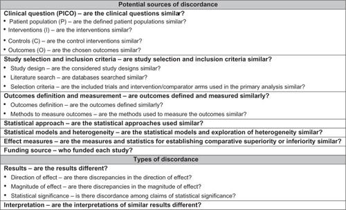 Figure 1 Potential sources of discordance and types of discordance that should be investigated when evaluating indirect and multiple treatment comparisons.