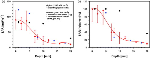 Figure 5. Absolute (a) and relative values (b) of SAR assessed in vivo as a function of tissue depth in the upper thigh of piglets exposed to wIRA irradiance using 126.5 mW cm−2 (IR-A). Data: mean values and standard deviations. Curve fit using polynominal regression (diamonds, curve 1). Results are compared with published data from preliminary in vivo-measurements in human abdominal wall (stars, [Citation33]), and in recurrent breast cancer (dots, [Citation13,Citation17]) during wIRA skin exposure with 146.2 mW cm−2 (IR-A).