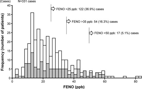 Figure 1 Histogram of FENO values in the subjects.