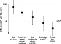 Figure 4. A suggested taxonomy for changes in SGRQ score relative to the minimum clinically important difference (MCID). Lower score indicates better health. Error bars indicate 95% Confidence Intervals.