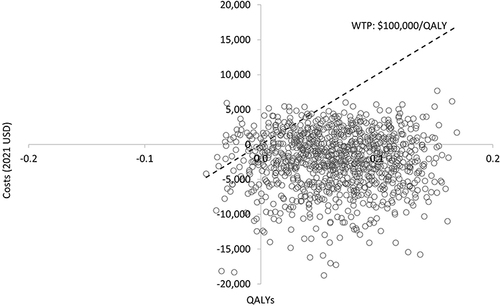 Figure 3 Scatterplot evaluating the influence of uncertainties on the ICER over 12 months from the payer perspective (probabilistic sensitivity analysis).
