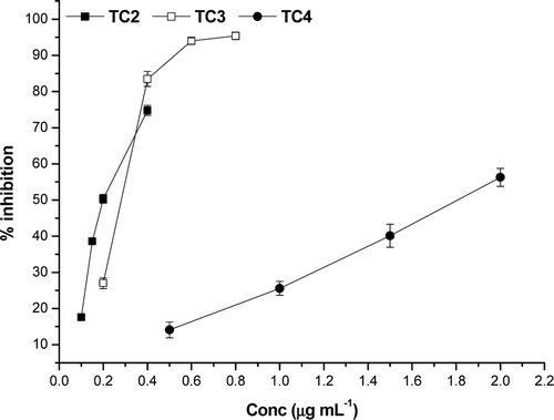 Figure 1.  Dose–response curve for the inhibitory effect of T. chebula extracts on the activity of α-glucosidase.