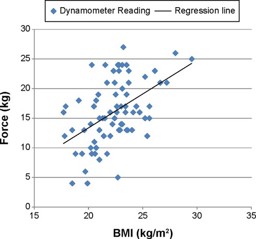 Figure 3 Scatter Plot showing the relation between body mass index (BMI) and the quadriceps muscle force of the participants (r=0.496).