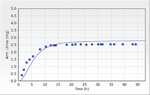 Figure 9.  Total amount of MEHP excreted in urine after a single oral dose of 38 mg on buttered toast to a single volunteer (Koch, Citation2004).