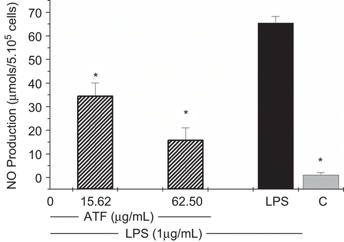 Figure 3.  Effects of A. triplinervia ethyl acetate fraction (AtF) on NO production in peritoneal macrophages. PEC at 5 × 106 cells/mL was used and the adherent cells were incubated for 24 h with the fraction and LPS (1 μg/mL). Cell-free supernatant was mixed with Griess reagent. Cells incubated only with LPS were used as a positive control and cells in culture medium (RPMI-1640) as a negative control (C). Results are the means ± SD of five separate experiments. One-way ANOVA with Dunnett’s post test was performed. *p <0.01 versus LPS control.