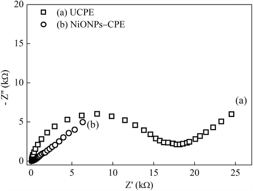 Figure 3. The Nyquist curves of the (a) UCPE and (b) NiONPs–CPE in 0.1 mmol L–1 KCl solution containing 1 mmolL−1 Fe(CN)63–/4–.
