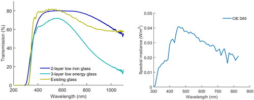 Figure 5. Spectral transmittance of the glass used in the study, measured under laboratory conditions. Existing glass type (yellow), high transmittance glass/2-layered low-iron glass (blue) and low transmittance glass/3-layered low energy glass type (green)(left). Daylight spectrum CIE D65 (right).