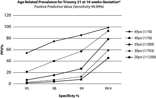 Figure 1. PPV for trisomy 21. The PPV for trisomy 21 varies based on the prevalence of the condition, and test specificity. With sensitivity set at 99.99%, at a given specificity, the PPV is higher with a higher prevalence of trisomy 21. *Data from Snijders et al. [Citation5].