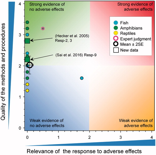Figure 21. WoE analysis of the effects of atrazine on aromatase activity and/or expression in fish, amphibians and reptiles. Redrawn with data from Van Der Kraak et al. (Citation2014) with new data added and included in the mean and 2 × SE of the scores. Number of responses assessed = 30. Symbols may obscure others, see SI for this paper and Van Der Kraak et al. (Citation2014) for all responses. No data points were obscured by the legend.