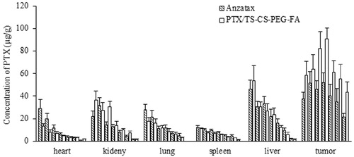 Figure 10. The PTX concentration in mice receiving Anzatax® or PTX/TS-CS-PEG-FA in tissues at different time points (0.083, 0.5, 1, 2, 4, 8 and 12 h) (mean ± SD, n = 5).