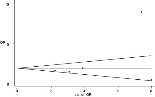 Figure 4. Publication bias for the analysis of association of AGT M235T gene polymorphism with HSP risk.