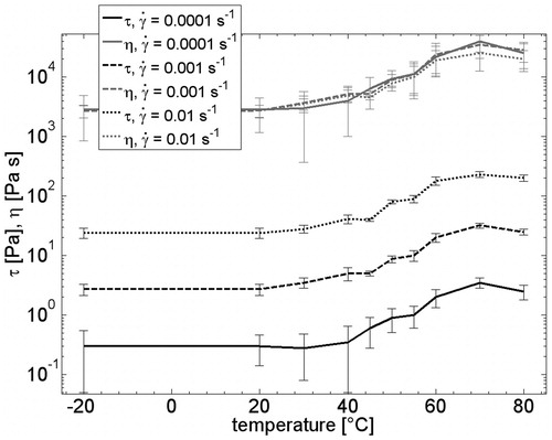 Figure 8. Shear stress and viscosity with increasing temperature and  = 0.0001, 0.001 and 0.01 s−1.