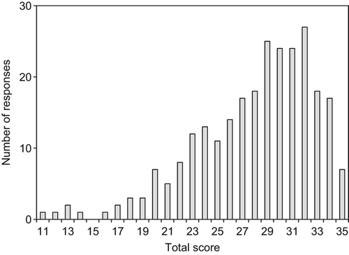 Figure 3. Distribution of total outcome scores for the revised Danish IOI-HA (n = 261).